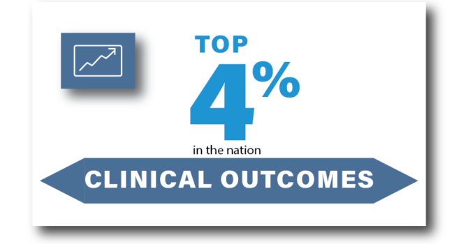 Top 7% physical therapy clinic in the nation for all clinical outcomes