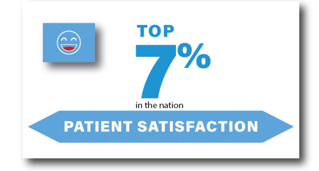 Top 7% physical therapy clinic in the nation for patient satisfaction