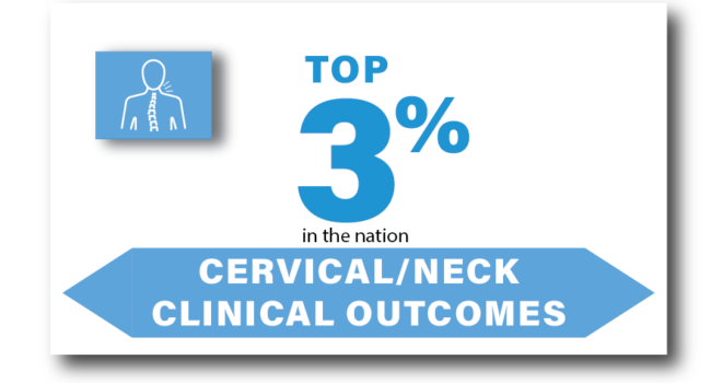 Top 3% physical therapy clinic in the nation for cervical and neck clinical outcomes