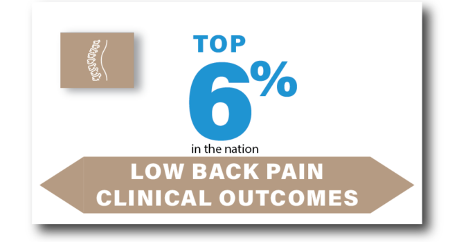 Top 3% physical therapy clinic in the nation for lower back pain clinical outcomes