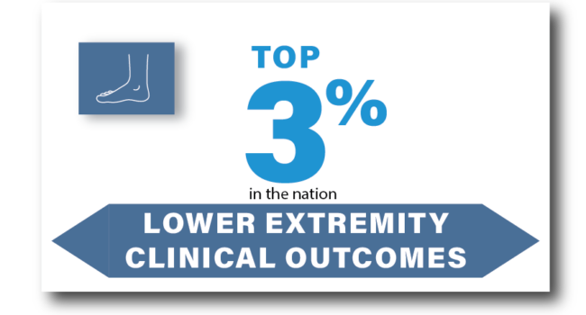 Top 3% physical therapy clinic in the nation for lower extremity clinical outcomes