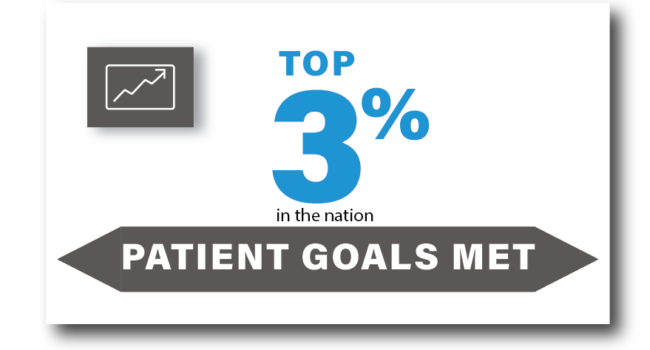 Top 3% physical therapy clinic in the nation for patient goals met